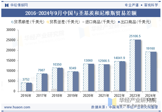 2016-2024年9月中国与圣基茨和尼维斯贸易差额