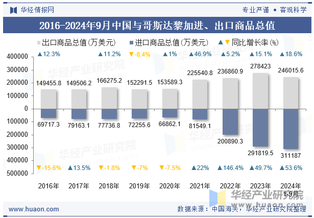 2016-2024年9月中国与哥斯达黎加进、出口商品总值