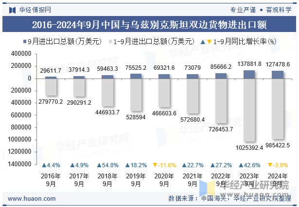 2016-2024年9月中国与乌兹别克斯坦双边货物进出口额