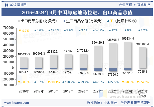 2016-2024年9月中国与危地马拉进、出口商品总值