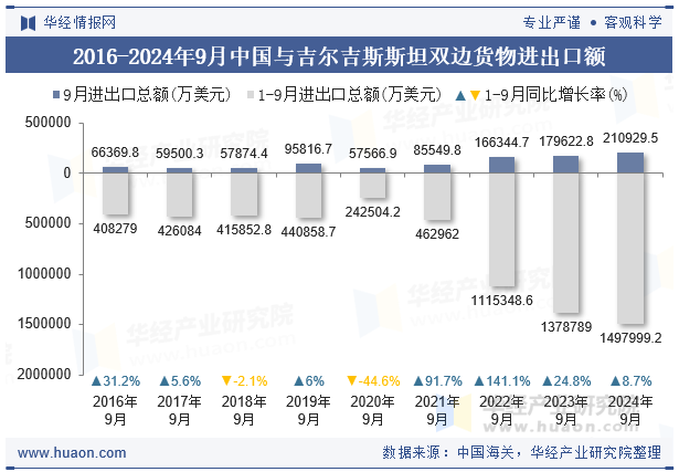 2016-2024年9月中国与吉尔吉斯斯坦双边货物进出口额