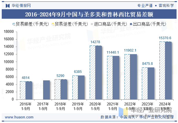 2016-2024年9月中国与圣多美和普林西比贸易差额