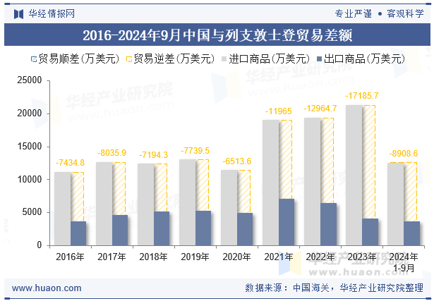 2016-2024年9月中国与列支敦士登贸易差额