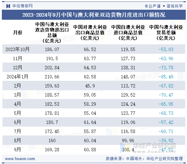 2023-2024年9月中国与澳大利亚双边货物月度进出口额情况