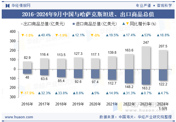 2016-2024年9月中国与哈萨克斯坦进、出口商品总值