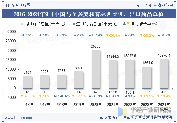 2016-2024年9月中国与圣多美和普林西比进、出口商品总值