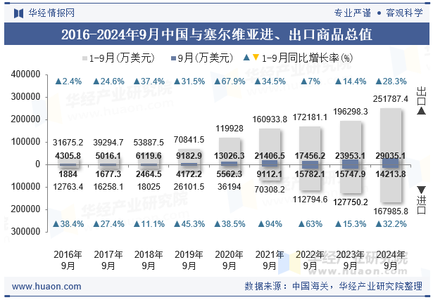2016-2024年9月中国与塞尔维亚进、出口商品总值