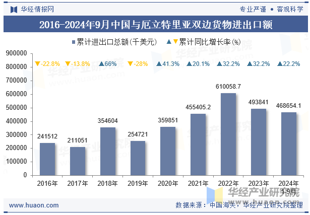 2016-2024年9月中国与厄立特里亚双边货物进出口额