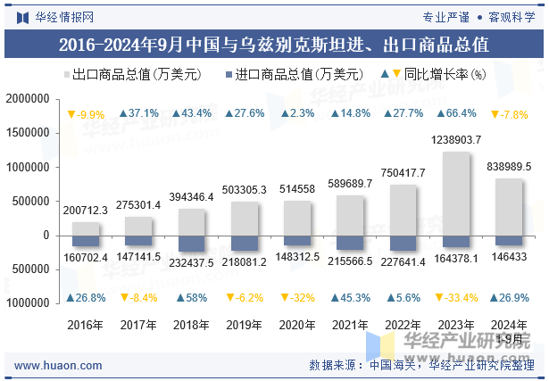 2016-2024年9月中国与乌兹别克斯坦进、出口商品总值