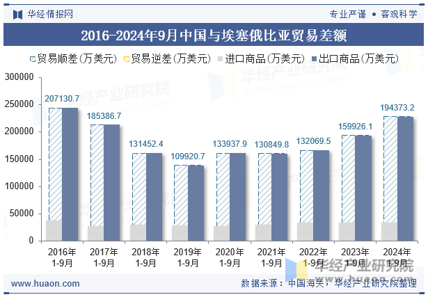 2016-2024年9月中国与埃塞俄比亚贸易差额