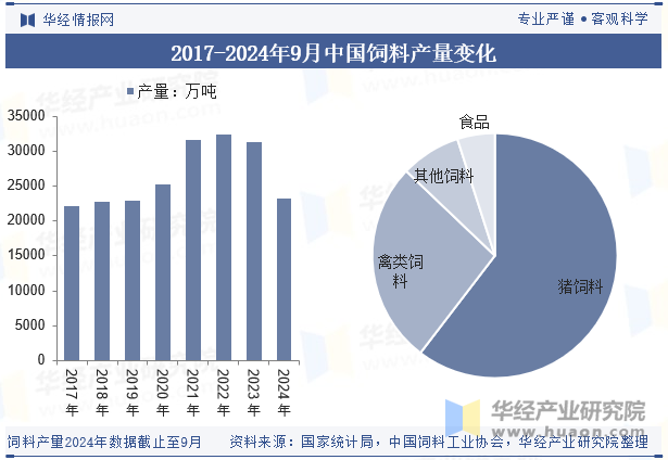 2017-2024年9月中国饲料产量变化