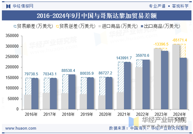 2016-2024年9月中国与哥斯达黎加贸易差额