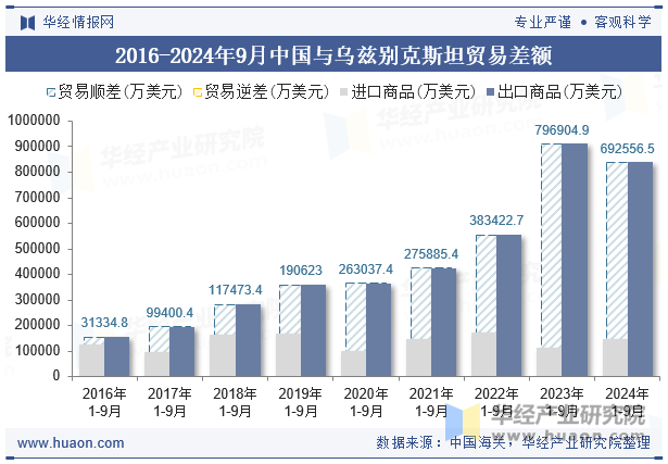 2016-2024年9月中国与乌兹别克斯坦贸易差额