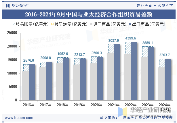 2016-2024年9月中国与亚太经济合作组织贸易差额