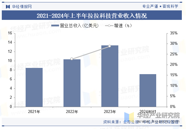 2021-2024年上半年拉拉科技营业收入情况