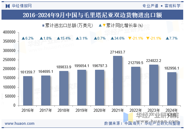 2016-2024年9月中国与毛里塔尼亚双边货物进出口额