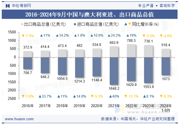 2016-2024年9月中国与澳大利亚进、出口商品总值