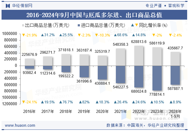 2016-2024年9月中国与厄瓜多尔进、出口商品总值