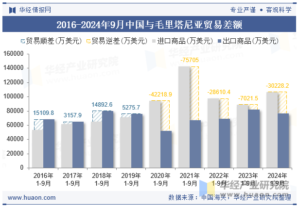 2016-2024年9月中国与毛里塔尼亚贸易差额