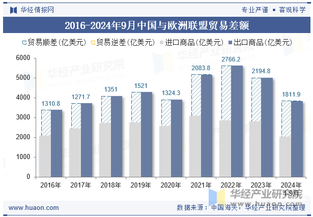 2016-2024年9月中国与欧洲联盟贸易差额