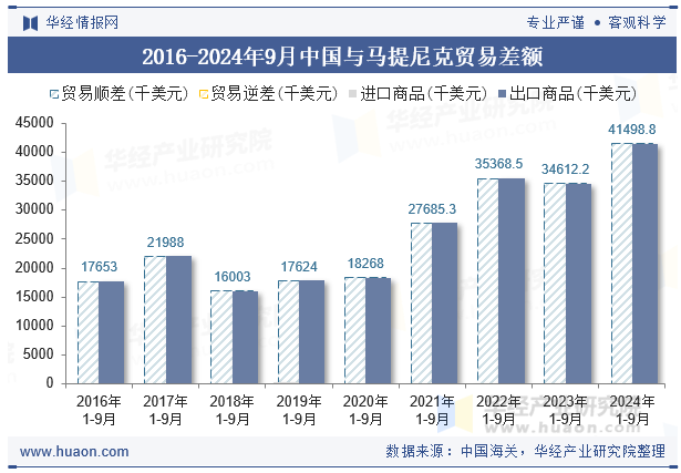 2016-2024年9月中国与马提尼克贸易差额