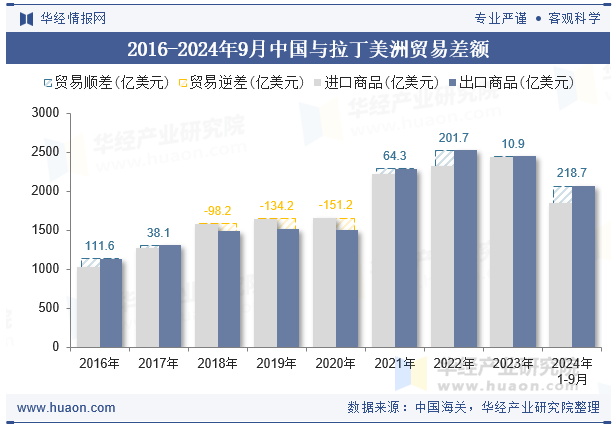 2016-2024年9月中国与拉丁美洲贸易差额