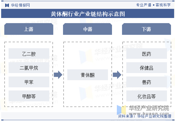 黄体酮行业产业链结构示意图