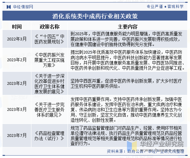 消化系统类中成药行业相关政策