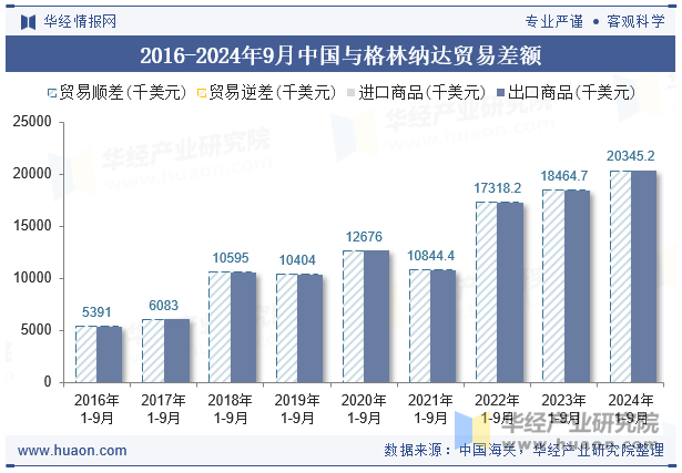 2016-2024年9月中国与格林纳达贸易差额