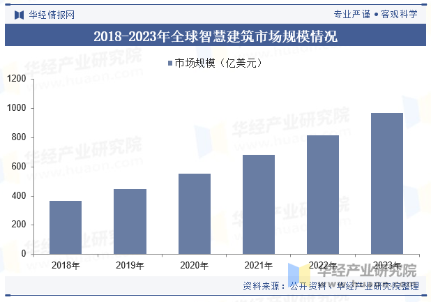 2018-2023年全球智慧建筑市场规模情况