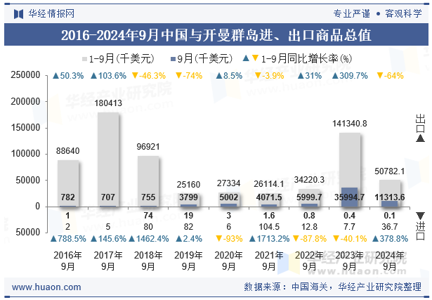 2016-2024年9月中国与开曼群岛进、出口商品总值