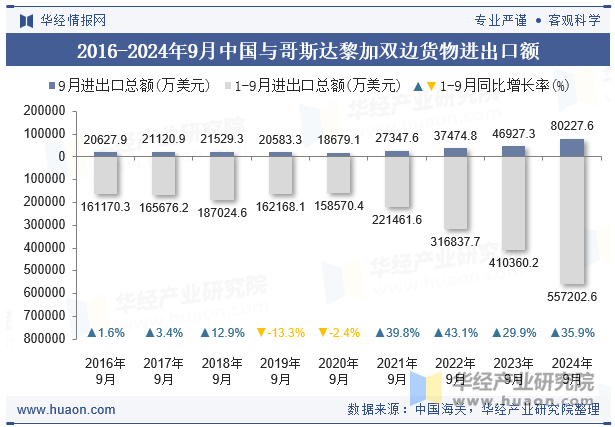 2016-2024年9月中国与哥斯达黎加双边货物进出口额