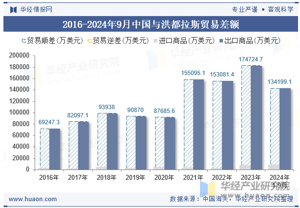 2016-2024年9月中国与洪都拉斯贸易差额