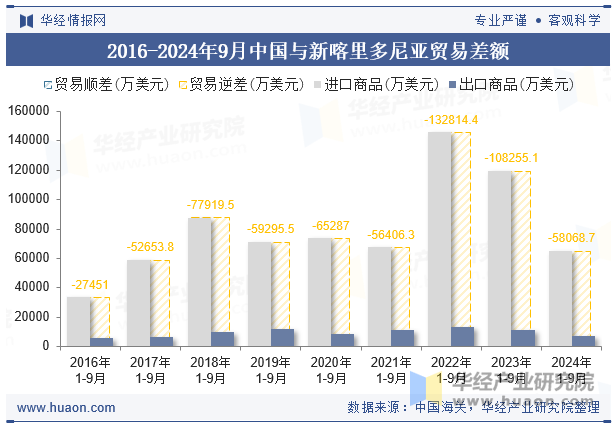 2016-2024年9月中国与新喀里多尼亚贸易差额