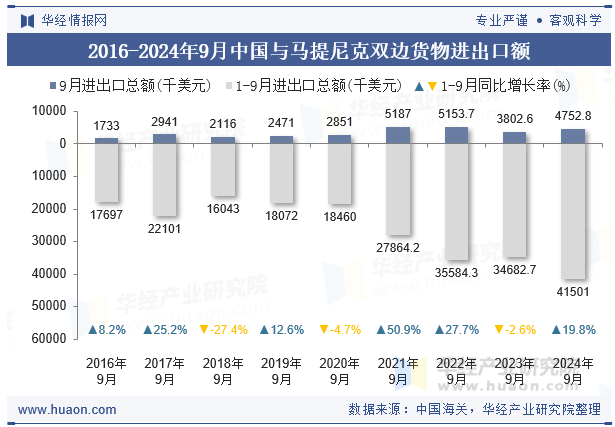 2016-2024年9月中国与马提尼克双边货物进出口额