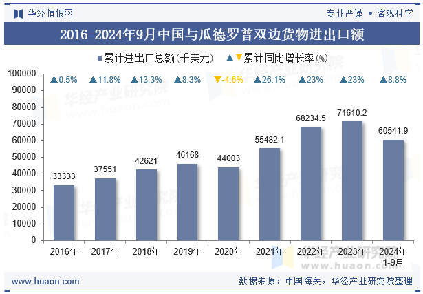 2016-2024年9月中国与瓜德罗普双边货物进出口额