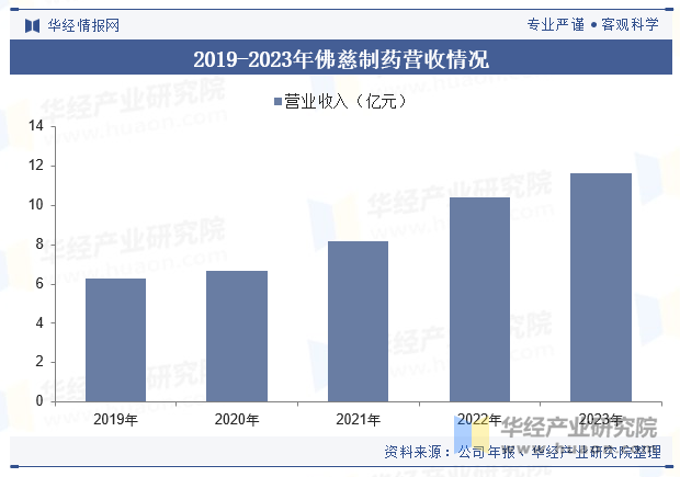 2019-2023年佛慈制药营收情况