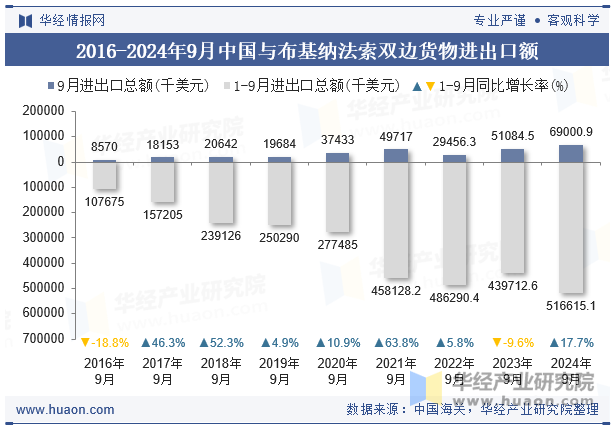 2016-2024年9月中国与布基纳法索双边货物进出口额