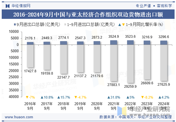 2016-2024年9月中国与亚太经济合作组织双边货物进出口额