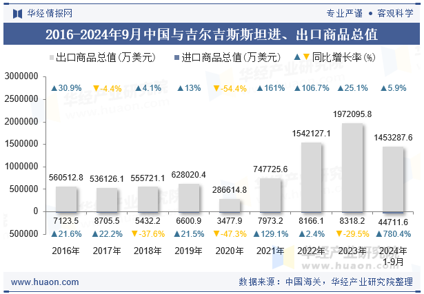 2016-2024年9月中国与吉尔吉斯斯坦进、出口商品总值