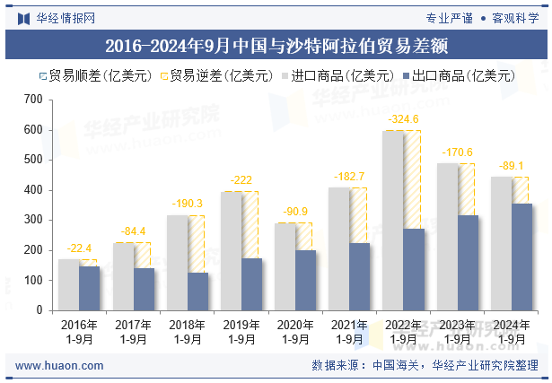 2016-2024年9月中国与沙特阿拉伯贸易差额