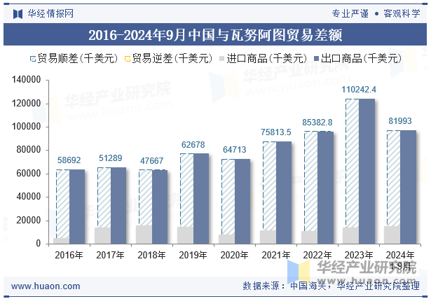 2016-2024年9月中国与瓦努阿图贸易差额