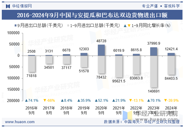 2016-2024年9月中国与安提瓜和巴布达双边货物进出口额