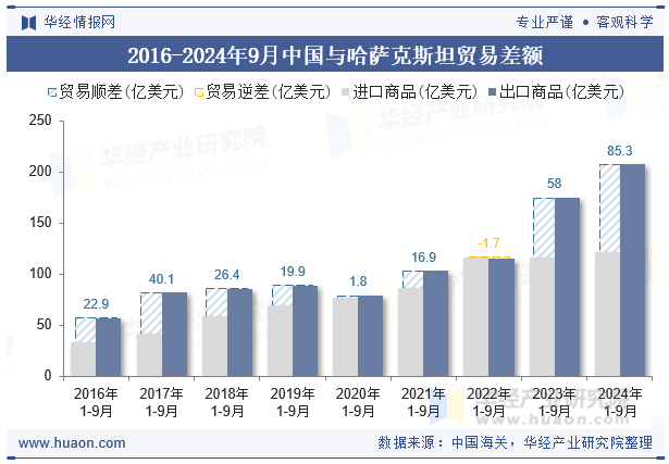 2016-2024年9月中国与哈萨克斯坦贸易差额