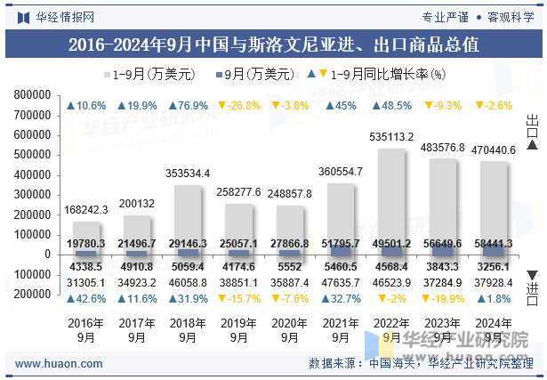 2016-2024年9月中国与斯洛文尼亚进、出口商品总值