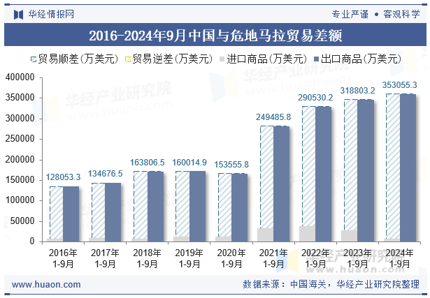 2016-2024年9月中国与危地马拉贸易差额