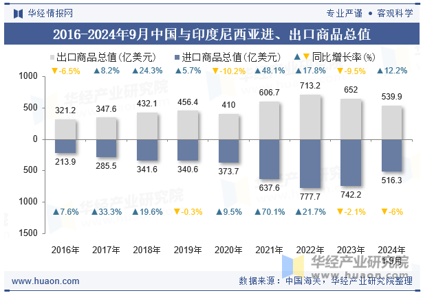 2016-2024年9月中国与印度尼西亚进、出口商品总值