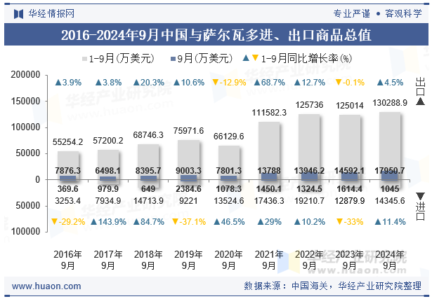 2016-2024年9月中国与萨尔瓦多进、出口商品总值