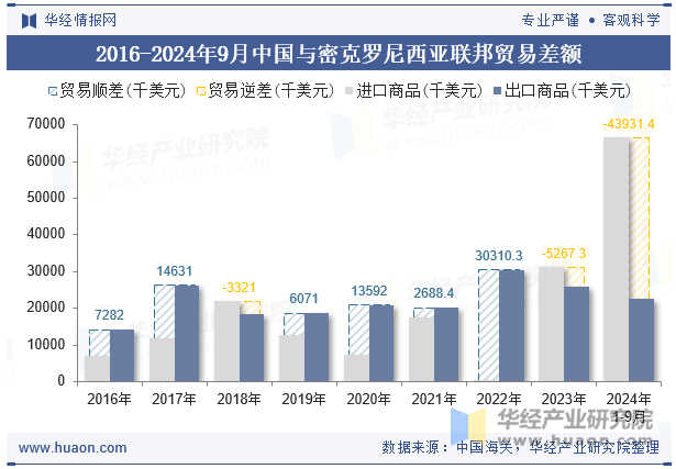 2016-2024年9月中国与密克罗尼西亚联邦贸易差额