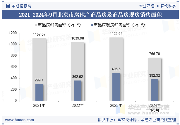 2021-2024年9月北京市房地产商品房及商品房现房销售面积